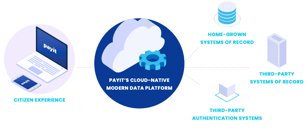 PayIt cloud-native modern data platform