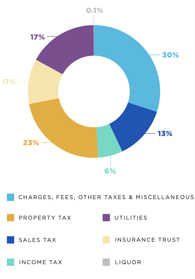 2021 State of Cities report by the National League of Cities (NLC) highlights municipal revenue from own sources