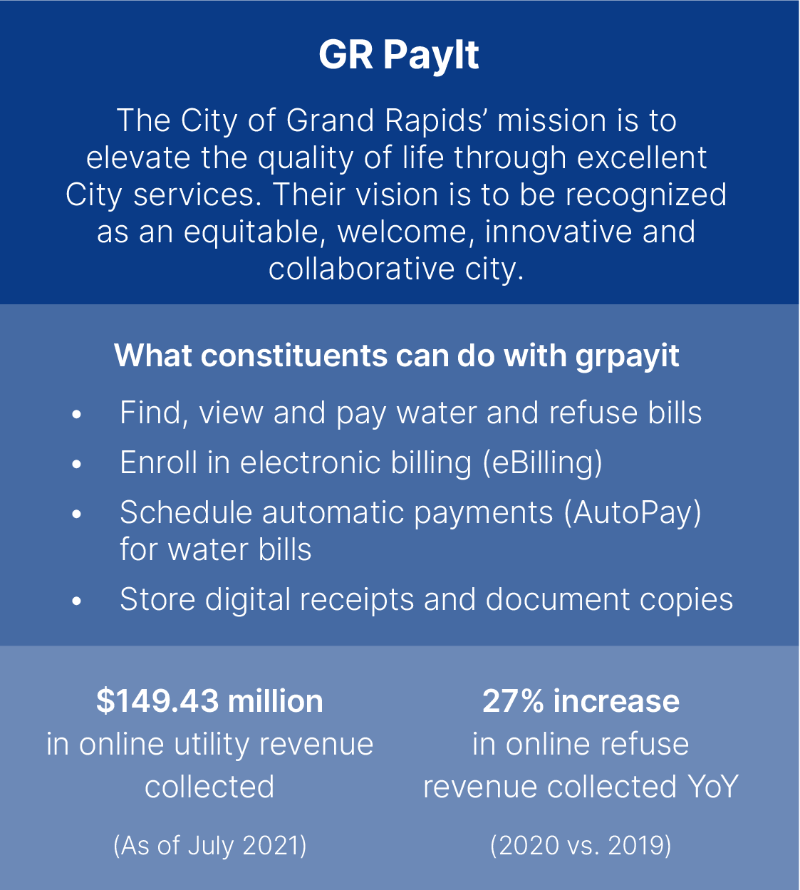 Infographic on GR PayIt objectives and achievements