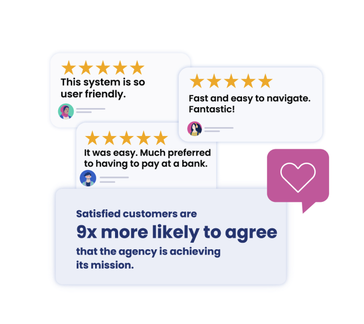 3 five-star review cards say that the system is so user friendly, that it is fast and easy to navigate, and that it was easy and preferred over paying at a bank. The image states that satisfied customers are 9 times more likely to agree that the agency is achieving its mission.
