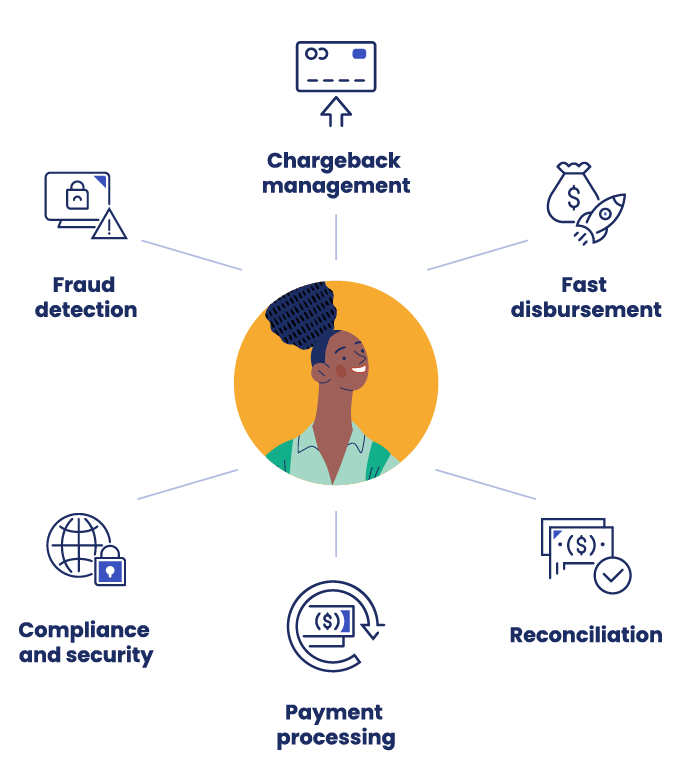 A circular infographic showing features including chargeback management, fast disbursement, reconciliation management, payment processing, compliance and security, and fraud detection.
