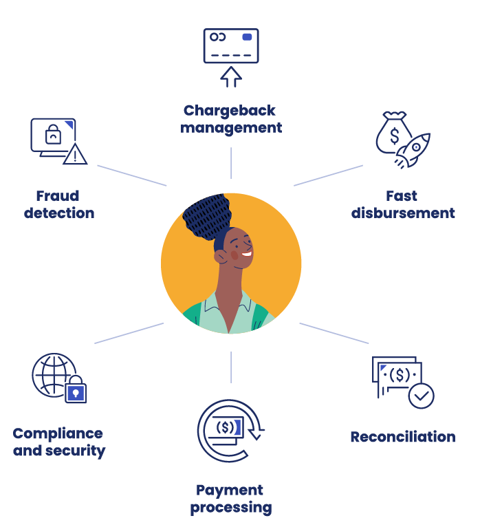 A circular infographic showing features including chargeback management, fast disbursement, reconciliation management, payment processing, compliance and security, and fraud detection.