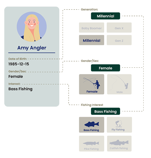 An infographic demonstrates some of the data points used to deliver personal marketing content to hunters, anglers, and outdoors enthusiasts.