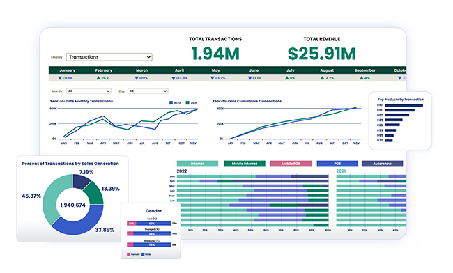 A screen rendering of data and reports that can be viewed in the PayIt Outdoors administrative tool.