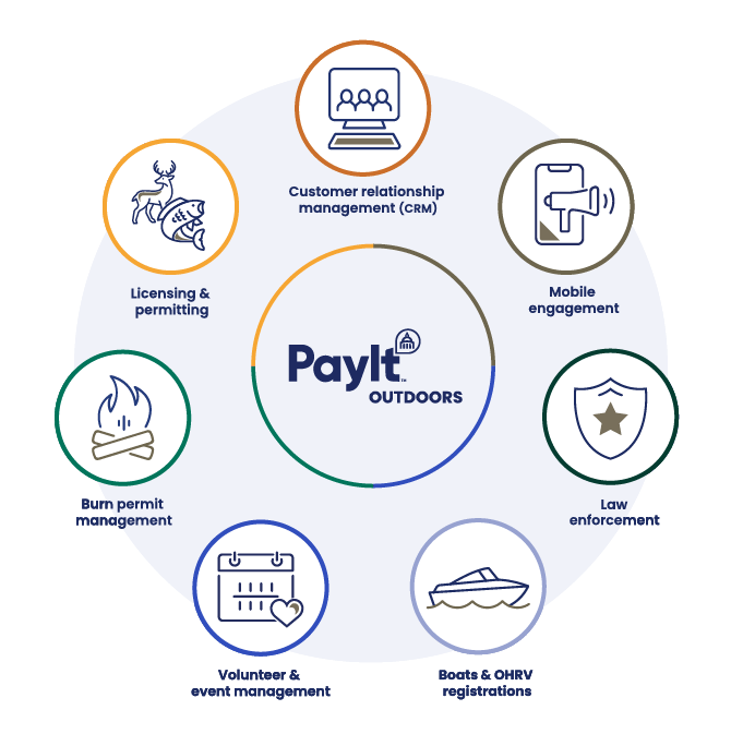 An infographic shows how PayIt Outdoors brings multiple systems into one, including CRM, mobile engagement, law enforcement, boats and OHRVs, volunteers and events, burn permits, and outdoors licensing and permitting.