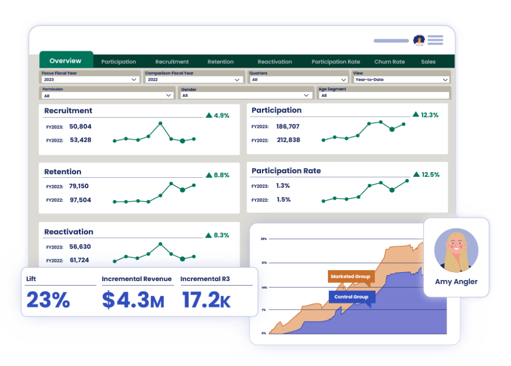 An overview dashboard of reports shows agencies how their R3 initiatives are performing.