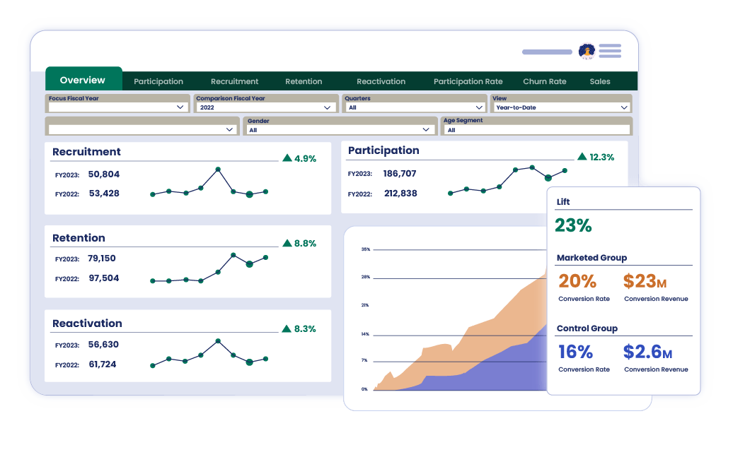 An overview dashboard of reports shows agencies how their R3 initiatives are performing.