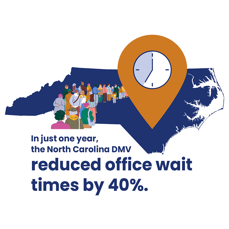 A pin over the state of North Carolina and a line of people states "In just one year, the North Carolina DMV reduced office wait times by 40%."