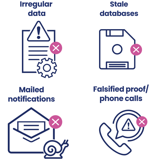 A document with an exclamation mark above it and text that says "Irregular data." A floppy disk with the words "Stale databases" above it. A letter with a snail by it and text above it that says "mailed notifications." A phone with an exclamation mark in a chat bubble by it and text above it that says "Falsified proof/phone calls."