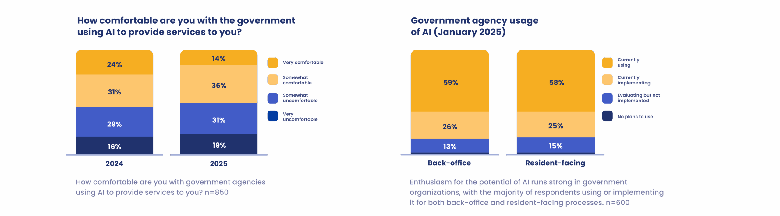 Survey charts on AI in government. In 2024, 55% of people were comfortable with AI services; in 2025, comfort dropped to 50%. At the same time, government agencies report strong adoption: about 60% using AI and 25% implementing it for both back-office and resident-facing processes.