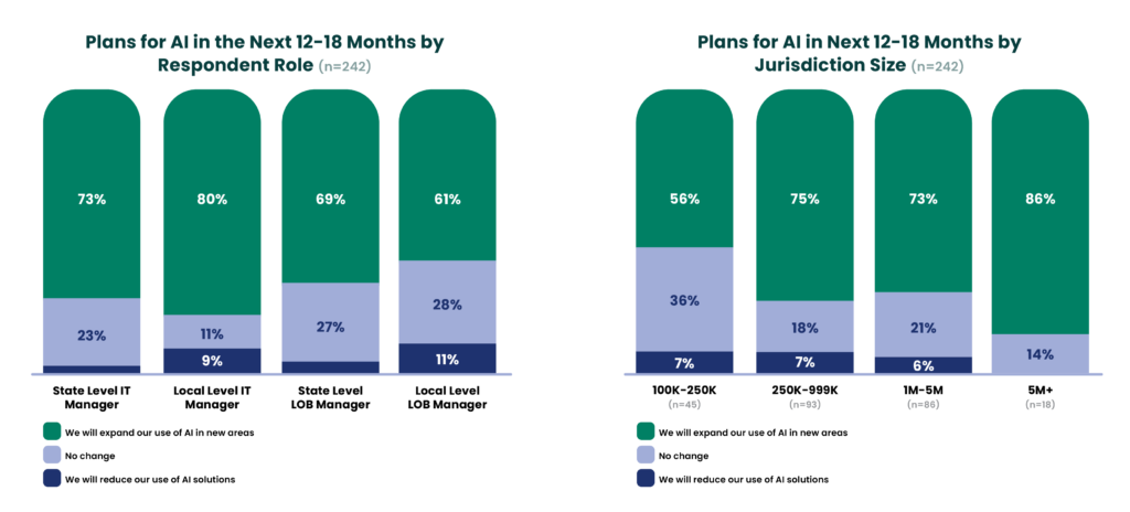 Two charts titled “Plans for AI in the Next 12–18 Months (n=242).”
By respondent role: most plan to expand AI use — State IT Managers (73%), Local IT Managers (80%), State LOB Managers (69%), and Local LOB Managers (61%). Smaller shares expect no change (23%, 11%, 27%, 28%) or plan to reduce use (small portions around 9–11%).
By jurisdiction size: expansion plans increase with size — 100K–250K (56%), 250K–999K (75%), 1M–5M (73%), and 5M+ (86%). Some expect no change (36%, 18%, 21%, 14%), and a small share (6–7%) plan to reduce AI use.