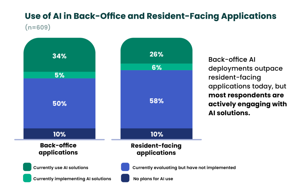 Chart titled “Use of AI in Back-Office and Resident-Facing Applications (n=609).” It shows higher current use in back-office applications (34%) than resident-facing applications (26%). An additional 5% (back-office) and 6% (resident-facing) are implementing AI, while 50% and 58% respectively are evaluating AI but have not implemented it. In both areas, 10% report no plans for AI use. A note highlights that back-office AI adoption currently leads, but most respondents are actively exploring AI solutions.
