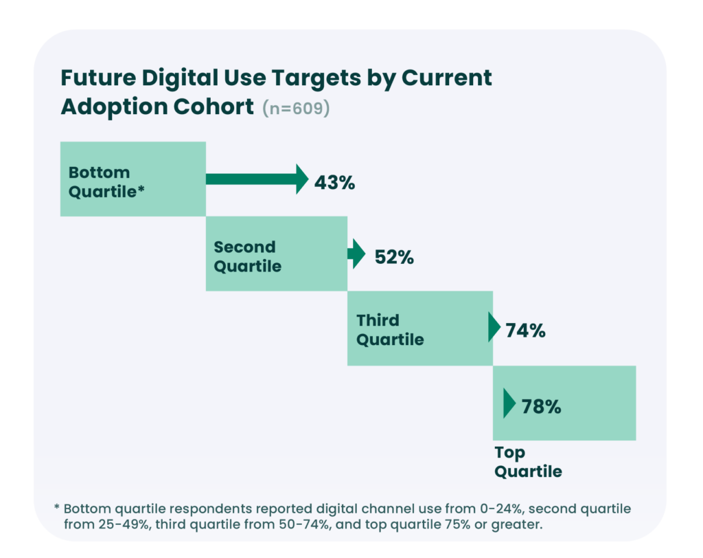 Chart titled “Future Digital Use Targets by Current Adoption Cohort (n=609).” It shows increasing targets by cohort: bottom quartile 43%, second quartile 52%, third quartile 74%, and top quartile 78%. A note explains quartiles are based on current digital use levels, from 0–24% in the bottom quartile to 75% or greater in the top quartile.
