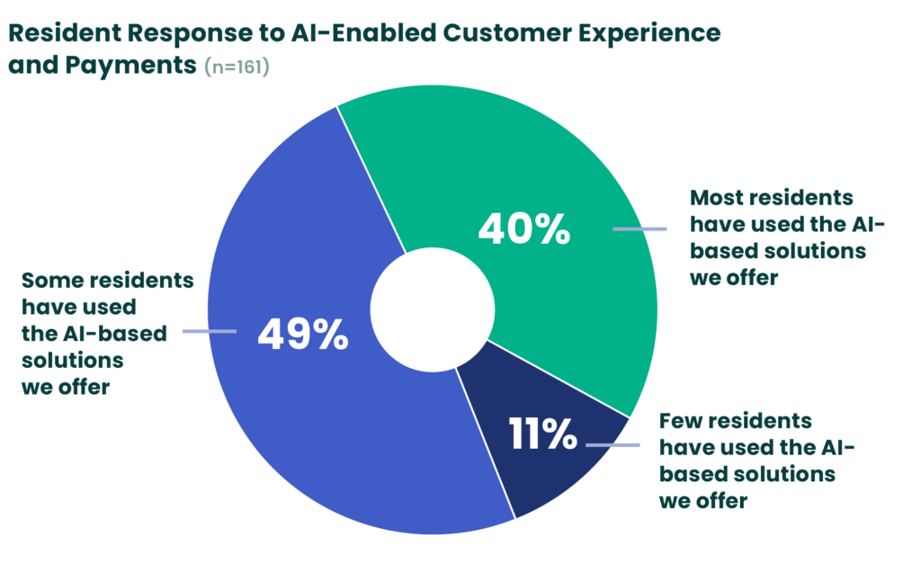 Chart titled “Resident Response to AI-Enabled Customer Experience and Payments (n=161).” It shows that 49% of respondents say some residents have used AI-based solutions, 40% say most residents have used them, and 11% say few residents have used them.