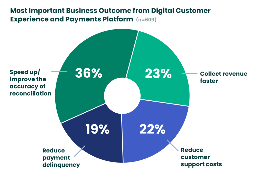 Chart titled “Most Important Business Outcome from Digital Customer Experience and Payments Platform (n=609).” It shows respondents prioritize speeding up and improving reconciliation accuracy (36%), followed by collecting revenue faster (23%), reducing customer support costs (22%), and reducing payment delinquency (19%).