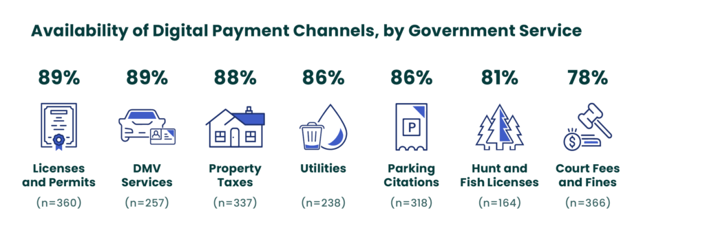 Chart titled “Availability of Digital Payment Channels, by Government Service.” It shows high availability across services: Licenses and Permits (89%, n=360), DMV Services (89%, n=257), Property Taxes (88%, n=337), Utilities (86%, n=238), Parking Citations (86%, n=318), Hunt and Fish Licenses (81%, n=164), and Court Fees and Fines (78%, n=366).