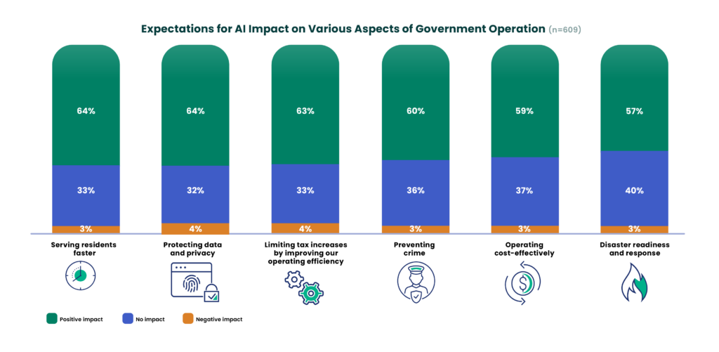 Chart titled “Expectations for AI Impact on Various Aspects of Government Operation (n=609).” Across all areas, most respondents expect a positive impact: serving residents faster (64%), protecting data and privacy (64%), limiting tax increases through efficiency (63%), preventing crime (60%), operating cost-effectively (59%), and disaster readiness and response (57%). About one-third report no expected impact (32–40%), while a small share (3–4%) anticipate negative impact across all categories.