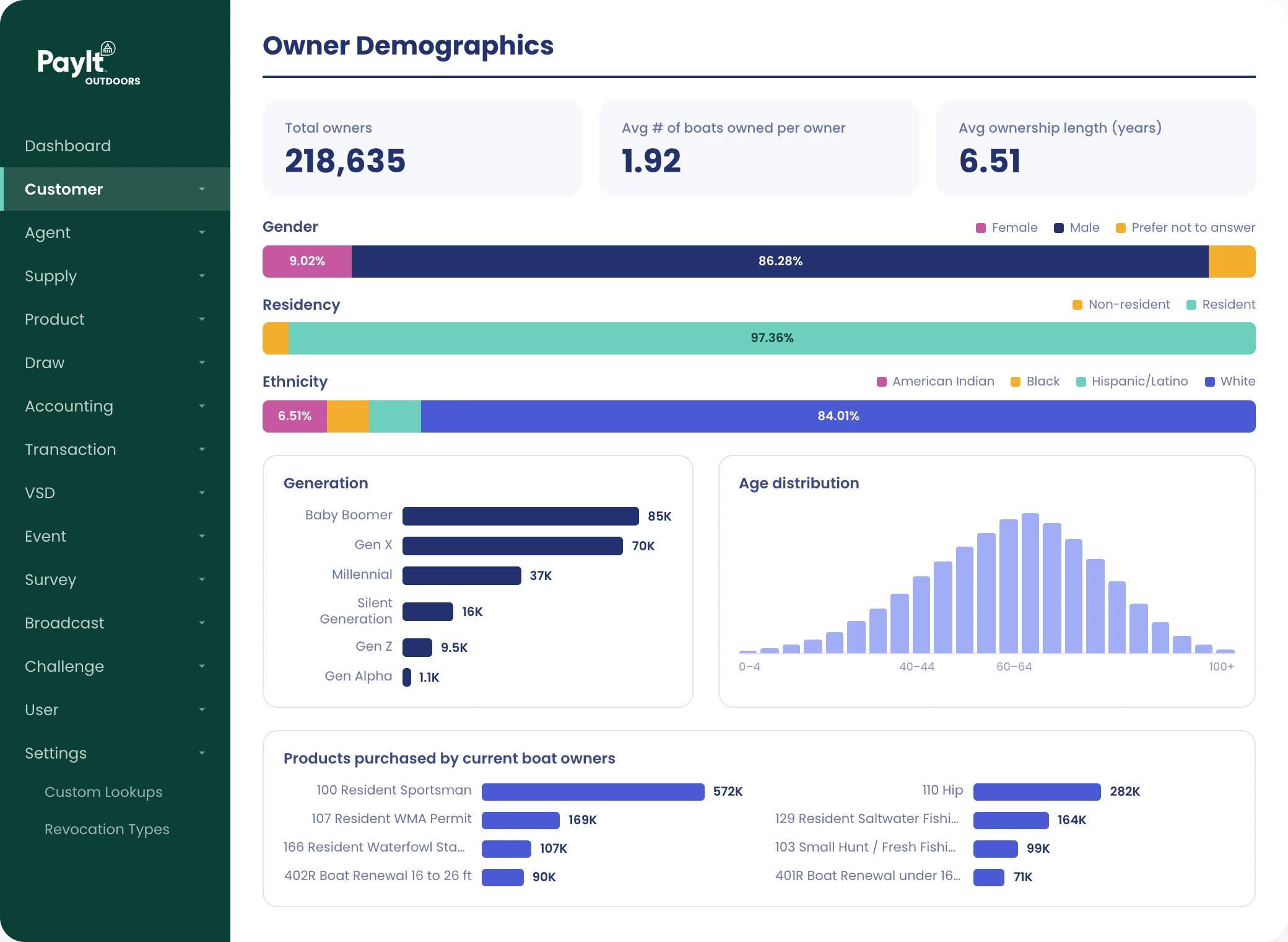 PayIt Outdoors owner demographics dashboard showing 218,635 boat owners, 1.92 boats owned on average and 6.51 years of average ownership, with gender, residency, ethnicity, generation and age breakdowns and the licences and permits those owners buy