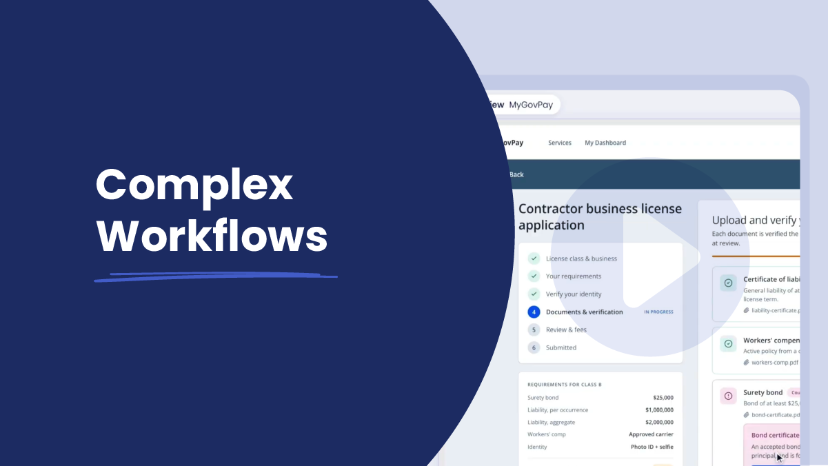 Video thumbnail for a PayIt Complex Workflows demo. On the left, "Complex Workflows" appears in white on a navy background. On the right, a PayIt screen shows a contractor business license application. A six-step progress tracker has step 4, "Documents & verification," in progress. Beside it is a document upload panel listing a liability certificate, workers' comp, and a surety bond. A play button sits over the screen.