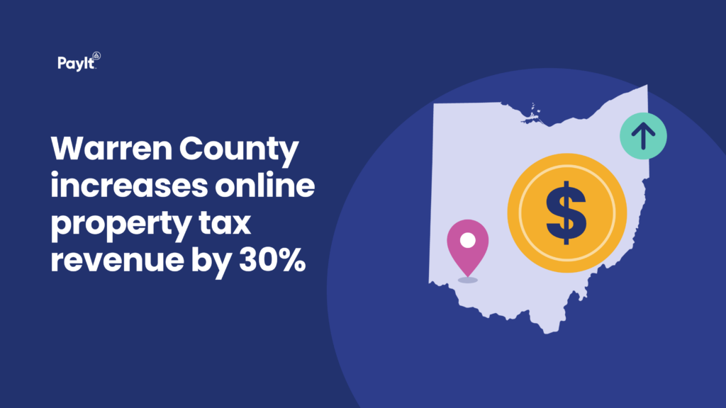 Warren County increases online property tax revenue by 30%. PayIt logo beside a map of Ohio with a pin marking Warren County, a gold dollar coin and an upward arrow.